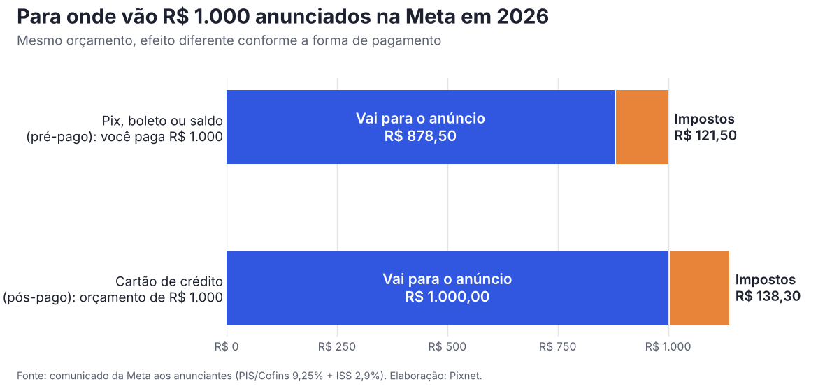 Gráfico mostrando que, no pré-pago, R$ 878,50 de cada R$ 1.000 vão para o anúncio, e no cartão a fatura de R$ 1.000 de orçamento vem R$ 1.138,30