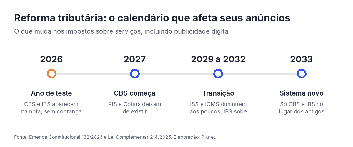 Linha do tempo da reforma tributária: 2026 ano de teste, 2027 CBS substitui PIS e Cofins, 2029 a 2032 transição do ISS e ICMS para o IBS, 2033 sistema novo completo